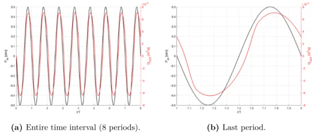 Figure 4.20: Q OU T versus time superimposed on P IN versus time. P max = 0.5 atm, Medium grid case.