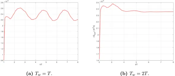 Figure 4.22: hQ OU T i versus time. P max = 0.5 atm, Medium grid case.