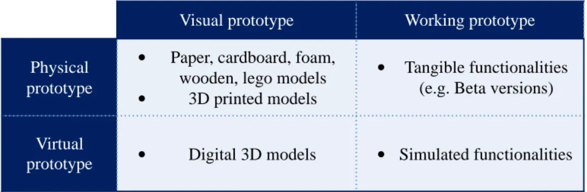 Table 2: Different prototyping methodologies 