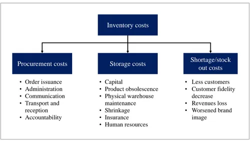 Figure 7: Inventory-related costs 