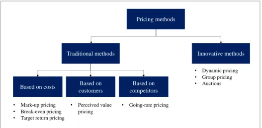 Figure 8: Pricing methodologies (from Multichannel customer strategy course.) 