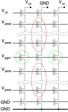 Figure 2.5: Schematic representation of a program operation in a 2D NAND Flash array where in red are circled the cells subjected to pass disturbs and in green the cells subjected to program disturbs (from [10]).