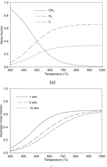 Figure 1.15: (a) Thermodynamic equilibrium data for methane decomposition reaction at atmospheric pressure