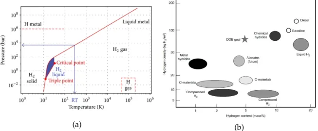 Figure 1.19: (a) Hydrogen phase diagram. (b) Volumetric versus mass densities achieved by various hydrogen-storage technologies.