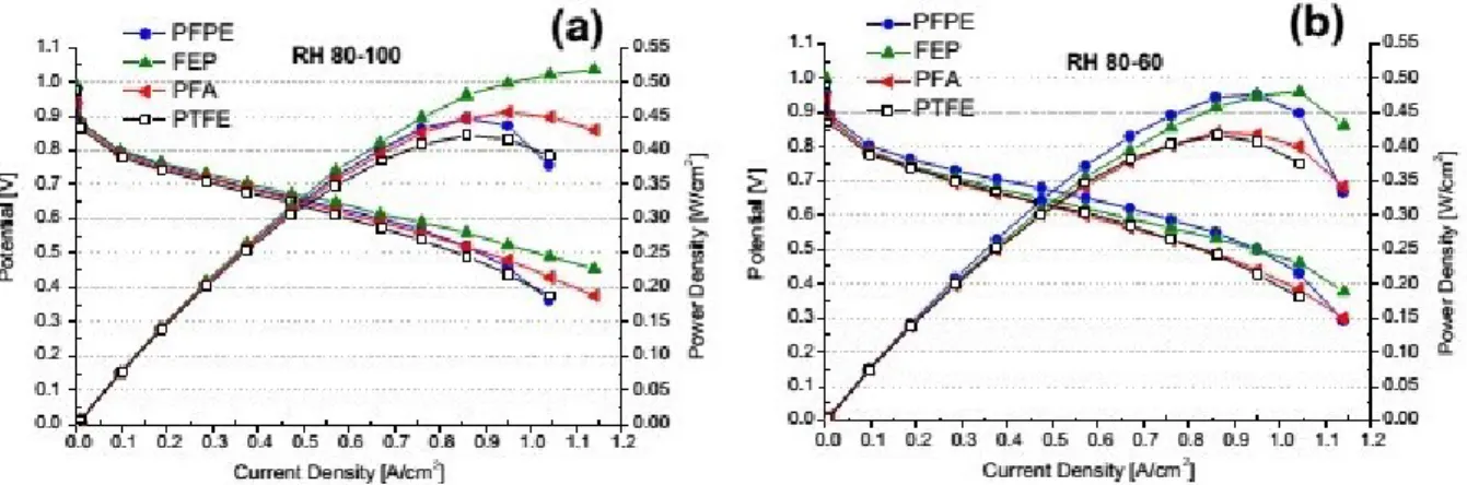 Figure 2.15: Polarization and power density curves of running fuel cells assembled with the GDMs hydrophobized with different polymers at 60 ◦ C and (a) RH 80-100 and (b) 80-60.