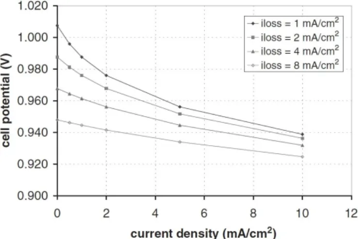 Figure 2.22: Effect of the current loss on the voltage drop as a function of the current density.