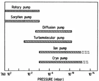 Figure 1.3: A rough classification of vacuum pumps based on their pressure operating regime[17]