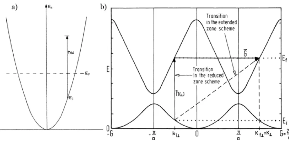 Figure 1.15: Photo-excitation for a)a free-electron and b)a Bloch electron the same state after a time t
