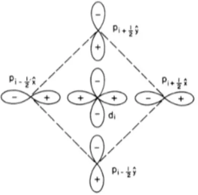 Figure 2.10: Orbitals scheme showing the simmetry of the Zhang-Rice singlet.