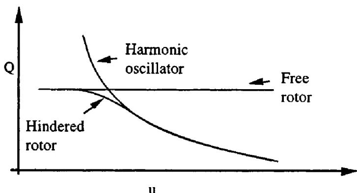 Figure 2.2 Differences between a free rotor, a harmonic oscillator and an hindered rotor.