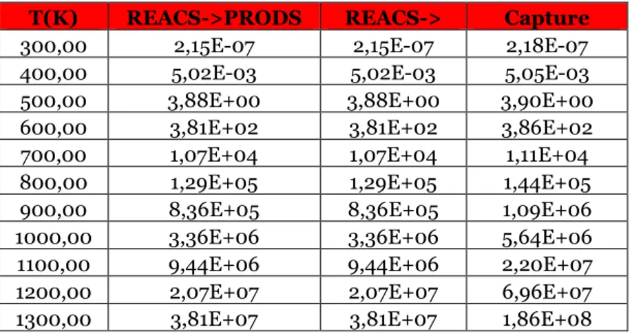 Table 3.11 Reaction rates for the direct reaction treated in the paragraph for different temperature values at 1 atm,  expressed in cm^3/s