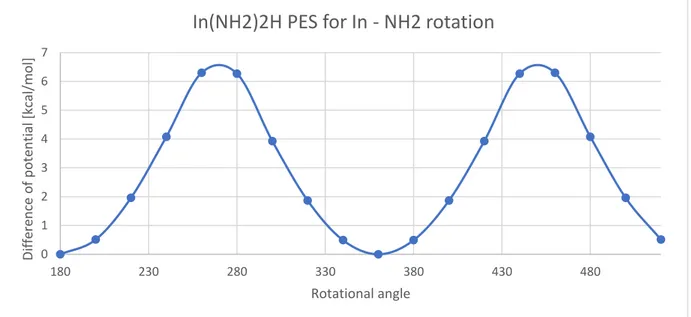 Figure 3.22 Rotational PES for amino group rotation along the bond In – NH2 inside In(NH2)2H