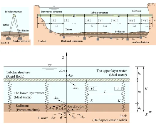 Figure 3.14: Analytical model of Submerged Floating Tunnel hit by P-waves at bedrock, as reported in [17].