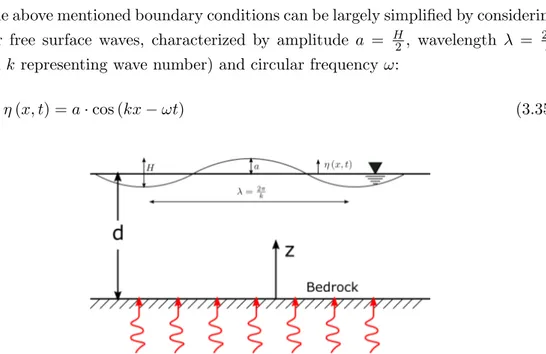 Figure 3.7: Graphical representation of a linear progressive wave and its character- character-istics parameters.