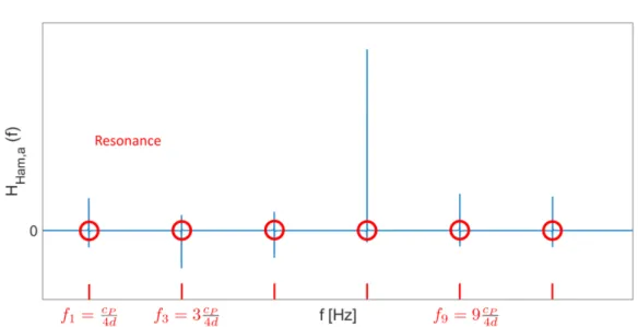 Figure 3.8: Hamamoto acceleration transfer function H Ham,a and its dependence from the frequency f , such that ω = 2πf .