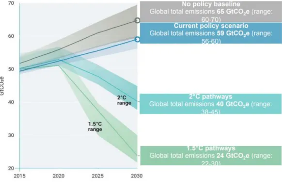 Figure 4.  CO 2  emissions trends in different policy scenarios. Source: IPCC. 