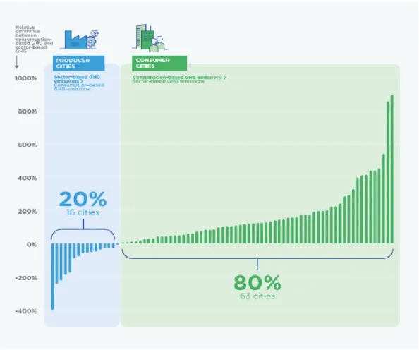 Figure 5. Differences between consumption-based GHG inventories and production-based GHG  inventories for 79 C40 cities  [13]