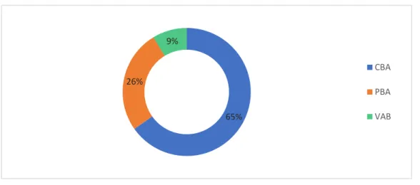 Figure 9.  Percentages of accounting methods utilized in the cited papers 65%26%9% CBAPBA VAB