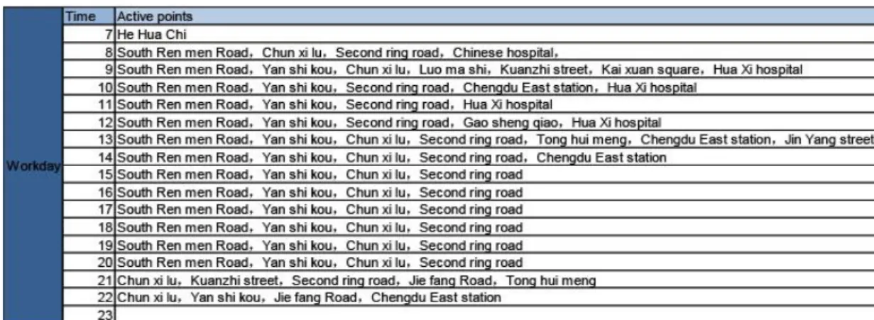 Table 5.1 The Summary of area with crowd gathered for each hour on the working day  (Source: Baidu Heat Map) 