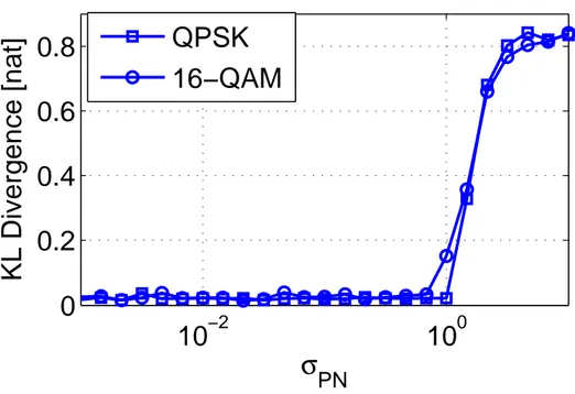 Figure 2.5: Kullback-Leibler Divergence versus σ PN with QPSK and 16-QAM.