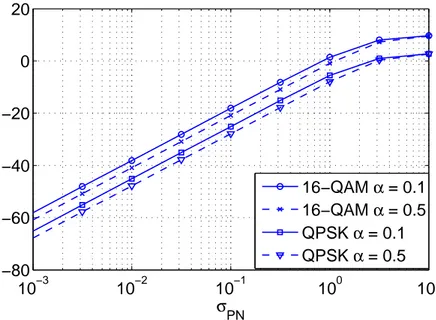 Figure 2.6: Model Mismatch Power P between CM and DM versus σ PN with QPSK and 16-QAM.