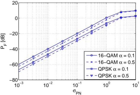Figure 2.7: Model Mismatch Power P F between CM and the Filtered DM versus σ PN with QPSK and 16-QAM.