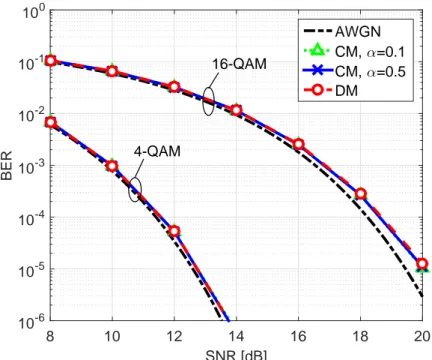 Figure 2.8: BER versus SNR with QPSK and 16-QAM with σ PN = 3 · 10 −2 with QPSK and 16-QAM.