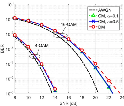 Figure 2.9: BER versus SNR with QPSK and 16-QAM with σ PN = 6.6 · 10 −2 with QPSK and 16-QAM.