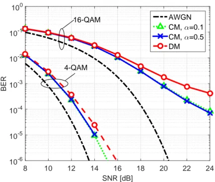 Figure 2.10: BER versus SNR with QPSK and 16-QAM with σ PN = 0.135 with QPSK and 16-QAM.