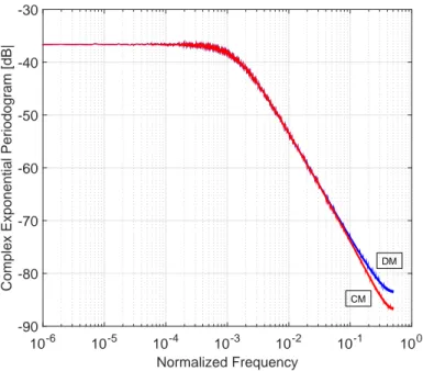 Figure 2.12: PSD of φ i and φ ′ i of DM and CM respectively with σ PN = 0.135.