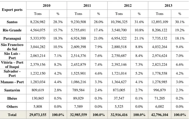 Table 1. Amount (in tons) of soybean exported through Brazilian ports (2010-2013) 