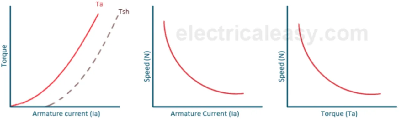 Figure 2-5: DC Series Excited Motor’s a) Armature Current Vs Torque, b) Armature Current Vs Speed, c) Torque Vs Speed  graphs