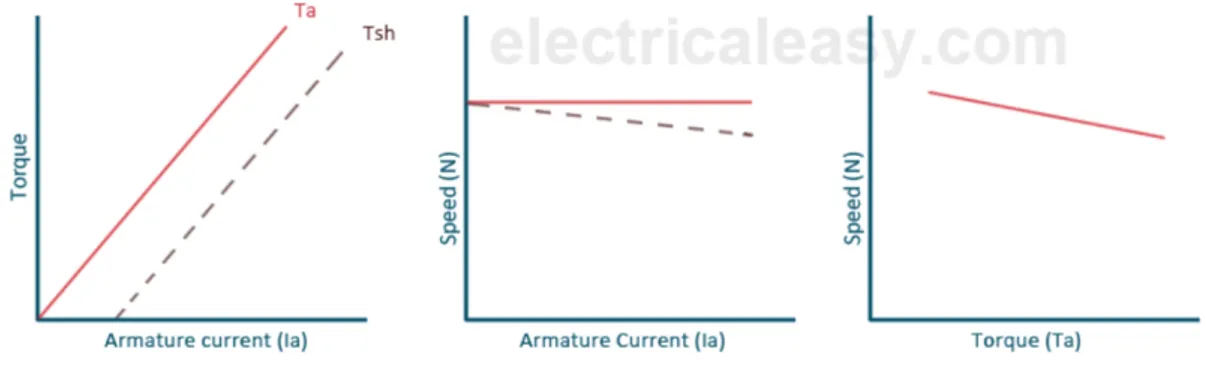 Figure 2-8: DC Shunt Motor’s a) Armature Current Vs Torque, b) Armature Current Vs Speed, c) Torque Vs Speed graphs