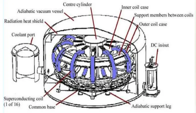 Figure 4-5: SMES Super Conducting Coil 