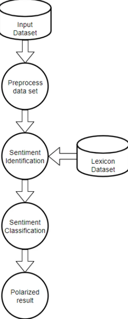 Figure 2.3 General process of Lexicon-base sentiment