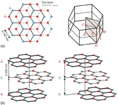 Figure 1. a) Top view and unit cell in the reciprocal space of the hexagonal graphite crystal structure: A  and B are in plane carbon atoms