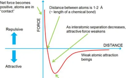 Figure 14.Behavior of interaction forces, arising from the Lennard-Jones potential, as a function of the  tip-sample distance