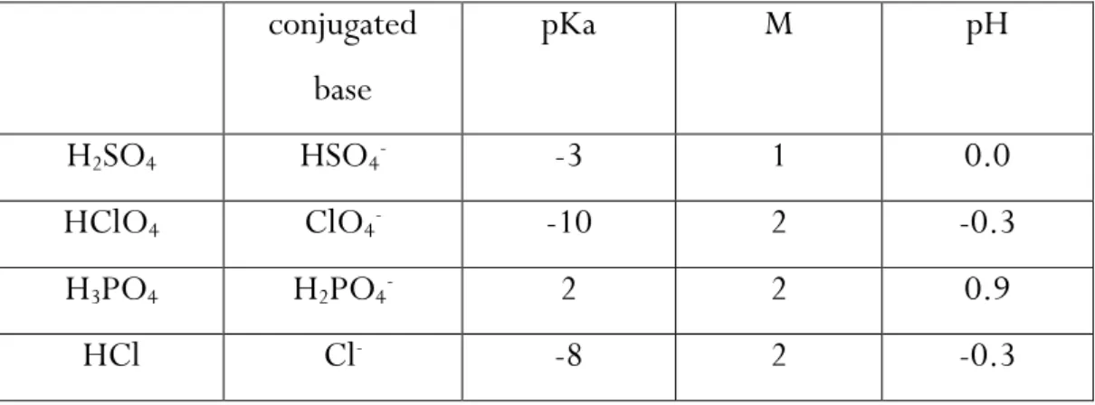 Table 1. Important chemical parameters of the used diluted acid electrolytes. 