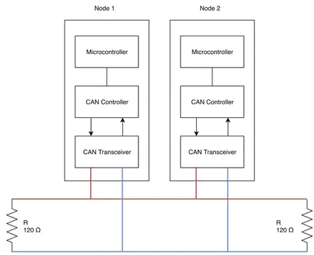 Figure 2.1: Example of a CAN network with two nodes connected using CAN-H and CAN-L.