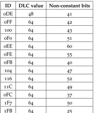 Table 2.1: Number of bits used for each ID as set in its DLC field, and how many of those bits are non-constant in our dataset.