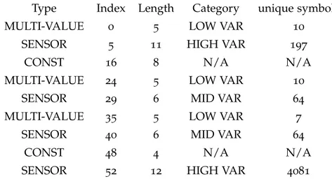 Table 2.4: Resulting field division from the field identification algorithm by Markovitz and Wool