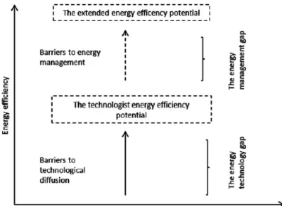 Figure	
  8	
  The	
  extended	
  energy	
  efficiency	
  gap.	
  Source:	
  Backlund	
  et	
  al.	
  (2012)	
  