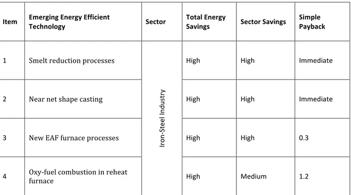 Table	
   9	
   List	
   of	
   emerging	
   energy	
   efficient	
   technologies.	
   Source:	
   (Hasanbeigi,	
   Price,	
   &amp;	
   Lin,	
   2012;	
  