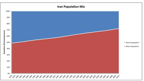 Figure	
  15	
  Mix	
  of	
  Rural	
  and	
  Urban	
  Population	
  of	
  Iran.	
  Source:	
  Central	
  Bank	
  of	
  Iran's	
  statistics.	
  