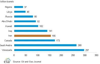 Figure	
   16	
   Largest	
   proven	
   reserve	
   holders	
   of	
   oil,	
   January	
   2013.	
   Source:	
   U.S.	
   Energy	
   Information	
   Administration