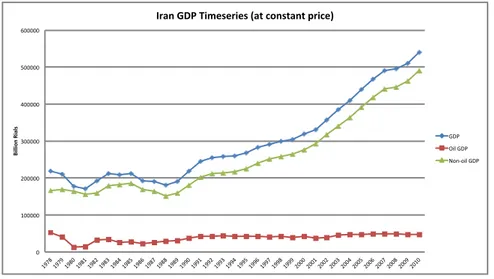 Figure	
  20	
  Iran	
  GDP	
  from	
  1978	
  to	
  2010.	
  Source:	
  Central	
  Bank	
  of	
  Iran's	
  statistics,	
  2012.	
  