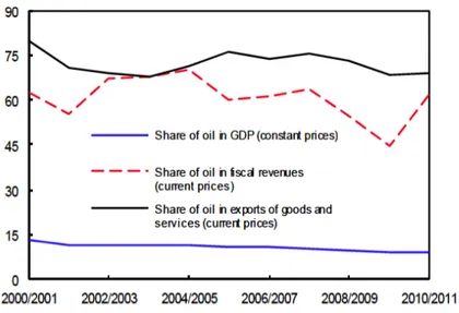 Figure	
  22	
  Share	
  of	
  oil	
  in	
  Iran's	
  GDP,	
  fiscal	
  revenues,	
  and	
  exports	
  (In	
  Percent).	
  Source:	
  Guillaume,	
   Zytek,	
  &amp;	
  Farzin,	
  2011.	
  