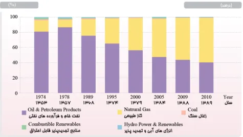 Figure	
  28	
  Share	
  of	
  energy	
  carriers	
  in	
  total	
  primary	
  energy	
  supply	
  of	
  Iran.	
  Source:	
  Deputy	
  for	
  Power	
  