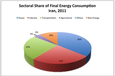 Figure	
  30	
  Sectoral	
  share	
  of	
  final	
  energy	
  consumption	
  of	
  Iran,	
  2011.	
  Source:	
  Iran	
  Energy	
  Balance	
   2011.	
  