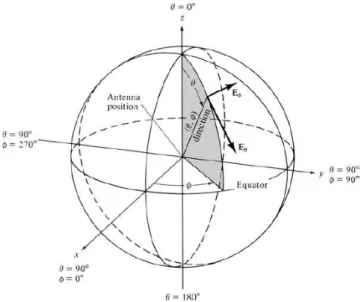 Figura 2.1 Sistema di riferimento con origine nel centro di fase